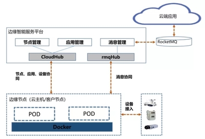 云安防產品架構及其在邊緣計算領域的探索